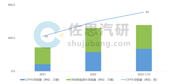 乘用车一体化电池的发展现状和未来趋势